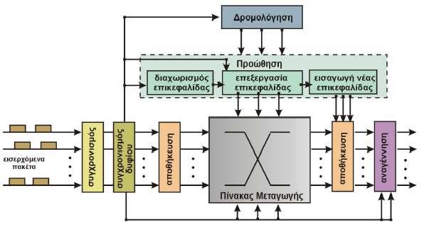 ΚΕΦΑΛΑΙΟ 1 Σχήµα 1.10: Η µορφή του κόµβου δροµολόγησης στα οπτικά δίκτυα µεταγωγής πακέτου. ροµολόγηση (Routing).