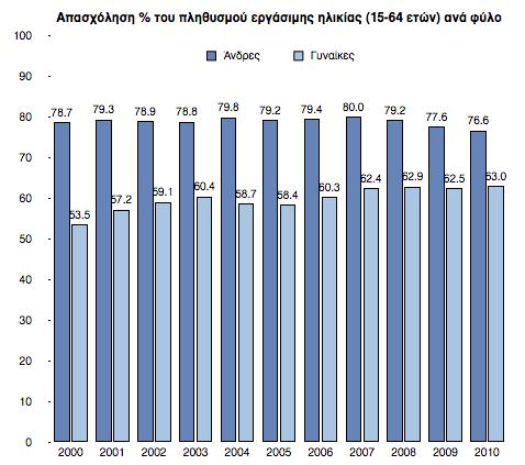 ΚΕΦΑΛΑΙΟ 1 Η γυναικεία απασχόληση στο σύνολο της οικονοµίας. Οµοιότητες και διαφορές µε τους ηµικρατικούς οργανισµούς. I.