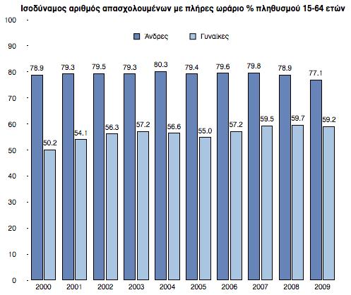 συµµετέχουν στην αγορά εργασίας έναντι τεσσάρων στους πέντε άνδρες.