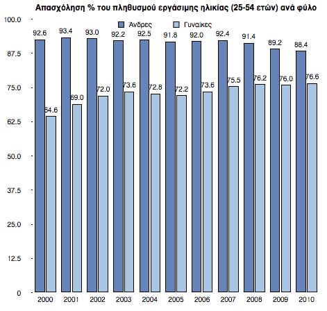 Διάγραµµα 5 Διάγραµµα 6 Ωστόσο, παρά την αποδυνάµωση αυτού του µοντέλου κοινωνικής οργάνωσης, σηµαντικές όψεις του, αν και τροποποιηµένες, διατηρούνται σε