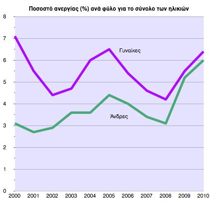 Διάγραµµα 8 Διάγραµµα 9 Επίσης, όπως φαίνεται στο διάγραµµα 10, οι παρατηρήσεις µας για το ποσοστό ανεργίας των γυναικών για το σύνολο των ηλικιών, ισχύουν και για τα