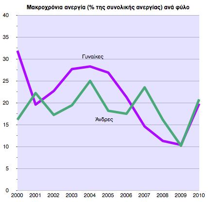 Αυτό το γεγονός, επίσης, συνηγορεί στην υπόθεση ότι το γυναικείο εργατικό δυναµικό διατηρεί, έστω εν µέρει, τον ρόλο της εργασιακής εφεδρείας, όπως εξάλλου και στις άλλες