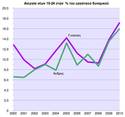 Ένα ακόµη στοιχείο που συνηγορεί στην ερµηνεία µας, είναι η εξέλιξη της νεανικής ανεργίας ως ποσοστό του πληθυσµού εργάσιµης ηλικίας (Διάγραµµα 11) και όχι ως ποσοστό του εργατικού δυναµικού, διότι