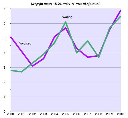 Αυτό αποτελεί ισχυρή ένδειξη ότι η ανισότητα µεταξύ των νεότερων ανδρών και γυναικών (15-24 ετών) δεν βρίσκεται µόνον στο εσωτερικό της αγοράς εργασίας αλλά και στις οικογενειακές στρατηγικές, διότι