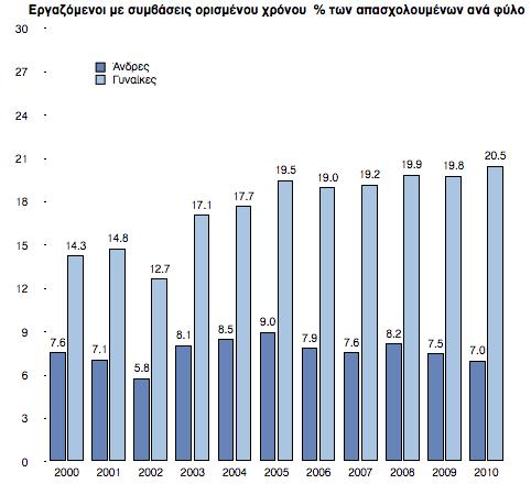 Διάγραµµα 12 Διάγραµµα 13 Όπως σηµειώσαµε παραπάνω, παρατηρείται, στο τέλος της υπό εξέταση περιόδου (2009-2010), σύγκλιση στο ποσοστό ανεργίας, στο ποσοστό µακροχρόνιας ανεργίας και στο ποσοστό