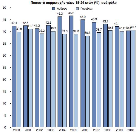 Η αντιστροφή του 2008-2010 στα µεγέθη της αγοράς εργασίας υπέρ των γυναικών, η οποία µπορεί να εκληφθεί ως βελτίωση της θέσης των γυναικών, στην πραγµατικότητα υποκρύπτει µια επιδείνωση στην θέση των