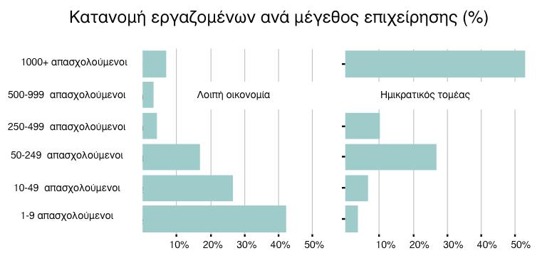 µισοί απασχολούµενοι του ηµικρατικού τοµέα (όπως τον ορίσαµε για τις ανάγκες αυτής της µελέτης) εργάζονταν το 2006 στις δύο µεγάλες επιχειρήσεις (ΑΗΚ και ΑΤΗΚ) των οποίων το µέγεθος υπερβαίνει τις