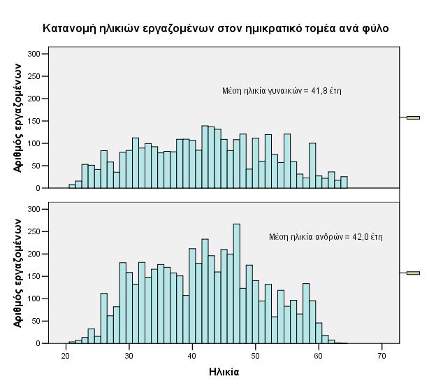 οργανισµούς συγκεντρώνεται στις ηλικίες 34 έως 48 ετών. Δεν παρατηρείται, εποµένως, ουσιαστική διαφοροποίηση των δύο φύλων σχετικά µε τις ηλικίες των εργαζοµένων.