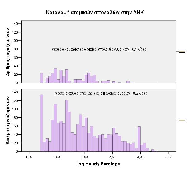 Πιο συγκεκριµένα, στην ΑΗΚ, η κατανοµή των γυναικείων αµοιβών, που φαίνεται στο διάγραµµα 25, είναι λιγότερο µετατοπισµένη προς χαµηλότερες απολαβές.