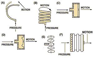 1 atm = 760 mmhg = 14,696 psi = 1,013 10 5 Pa (N/m 2 ) 1 at = 1kgf/cm 2 = 1 bar = 14,504 psi = 0,981 10 5 Pa (N/m 2 ) 1 psi = 51,714 mmhg = 2,0359 in.hg = 27,680 in.