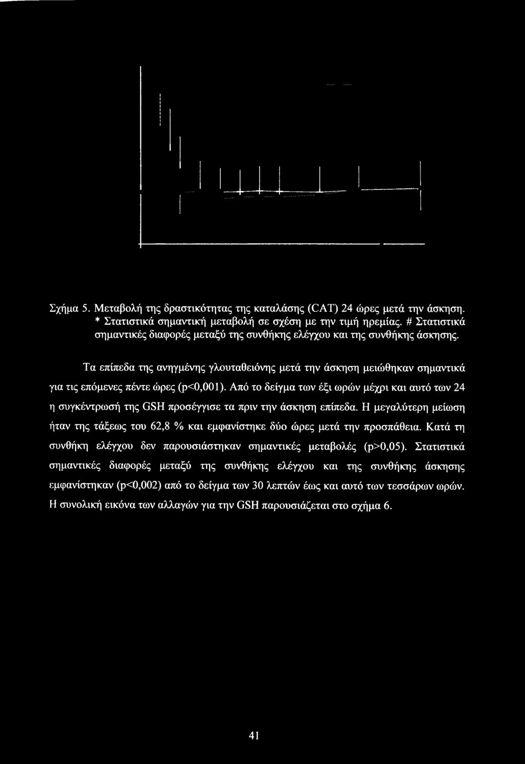 Από το δείγμα των έξι ωρών μέχρι και αυτό των 24 η συγκέντρωσή της GSH προσέγγισε τα πριν την άσκηση επίπεδα.