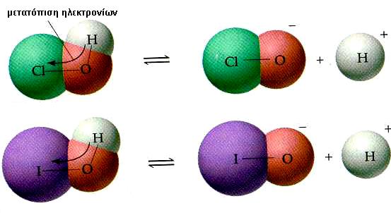 Για μια δεδομένη σειρά (περίοδο) του περιοδικού πίνακα, η ισχύς των οξέων αυξάνεται από αριστερά προς τα δεξιά, καθώς αυξάνεται η ηλεκτραρνητικότητα του στοιχείου Χ που ενώνεται με το Η.
