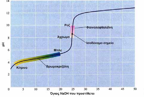 ρό οξύ Π.χ. ογκομέτρηση διαλύματος NH 3 με πρότυπο διάλυμα HCl.