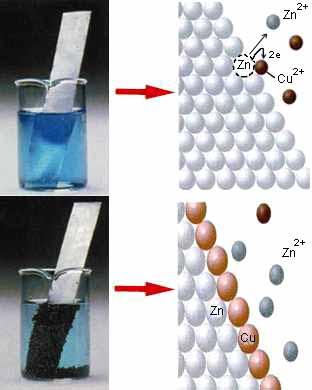 ΣΧΗΜΑ 4.1 Φύλλο Zn βυθίζεται σε υδατικό διάλυμα που περιέχει Cu 2+. Τα ιόντα Cu 2+ του διαλύματος εκφορτίζονται και επικάθονται στην επιφάνεια του μεταλλικού Zn καθώς και στον πυθμένα του δοχείου.