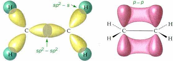 1s 2s 2p x 2p y 2p z 6C _ θεμελιώδης κατάσταση 1s 2s 2p x 2p y 2p z 6C προωθημένη κατάσταση 1s 2 2p x 2p y 2p z 6C υβριδισμός sp 2 Στο μόριο του αιθυλενίου κάθε άτομο άνθρακα έχει τρία sp 2 υβριδικά
