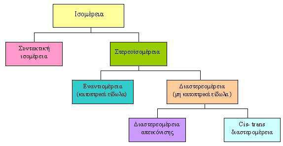 5.2 Στερεοϊσομέρεια (εναντιοστερεομέρεια και διαστερεομέρεια) Γενικά Ισομέρεια έχουμε όταν δύο ή περισσότερες ενώσεις με τον ίδιο μοριακό τύπο έχουν διαφορές στις ιδιότητες τους (φυσικές και χημικές).