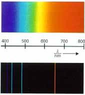 Σωλήνας καθοδικών ακτίνων, που περιέχει υδρογόνο σε κατάσταση διέγερσης, εκπέμπει φως το οποίο μετά την ανάλυση του σε πρίσμα, σχηματίζει σε φωτογραφική πλάκα μια σειρά από φωτεινές γραμμές