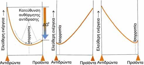 Q: το πηλίκο αντίδρασης εκφρασμένο με μερικές πιέσεις, π.χ. atm (Q P ) ή εκφρασμένο με μοριακές συγκεντρώσεις, mol L -1 (Q C ).