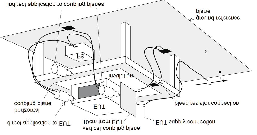 Μετρήσεις επιδεκτικότητας/ατρωσίας Διαδικασία μέτρησης Μετρήσεις ESD (II) Άμεση εφαρμογή στο EUT Οριζόντιο επίπεδο σύζευξης Κάθετο επίπεδο σύζευξης (10 cm) Τροφοδοσία EUT Αντίσταση εκτόνωσης Μόνωση