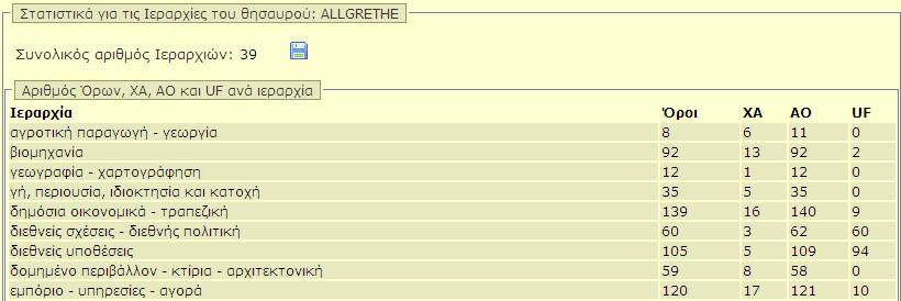 3.5.2 Στατιστικά Ιεραρχιών Περιγραφή: με αυτή τη λειτουργία οι χρήστες μπορούν να κάνουν: προβολή στατιστικών για τις ιεραρχίες του θησαυρού αποθήκευση σε αρχείο ή εκτύπωση των παραπάνω αποτελεσμάτων