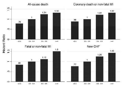 Επίπεδα Φωσφόρου Καρδιαγγειακή νοσηρότητα & Θνητότητα σε ΧΝΝ Αυξημένο φορτίο P> 4mg/dl σε ΧΝΝ Ι-ΙΙ Ανεξάρτητος