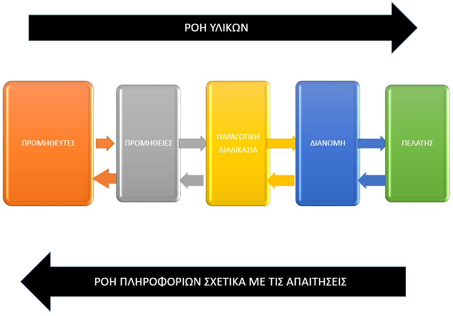 Ροές Υλικών
