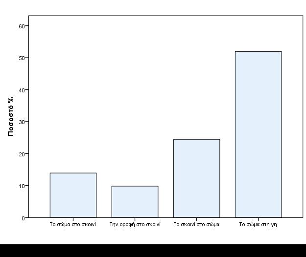 190 Χ. Κωσταρά, Κ. Κώτσης 52,0 24,0 14,0 10,0 Σχήμα 5. Κατανομή απαντήσεων φοιτητών στην Ερώτηση 5 54,0 10,0 18,0 14,0 4,0 Σχήμα 6.