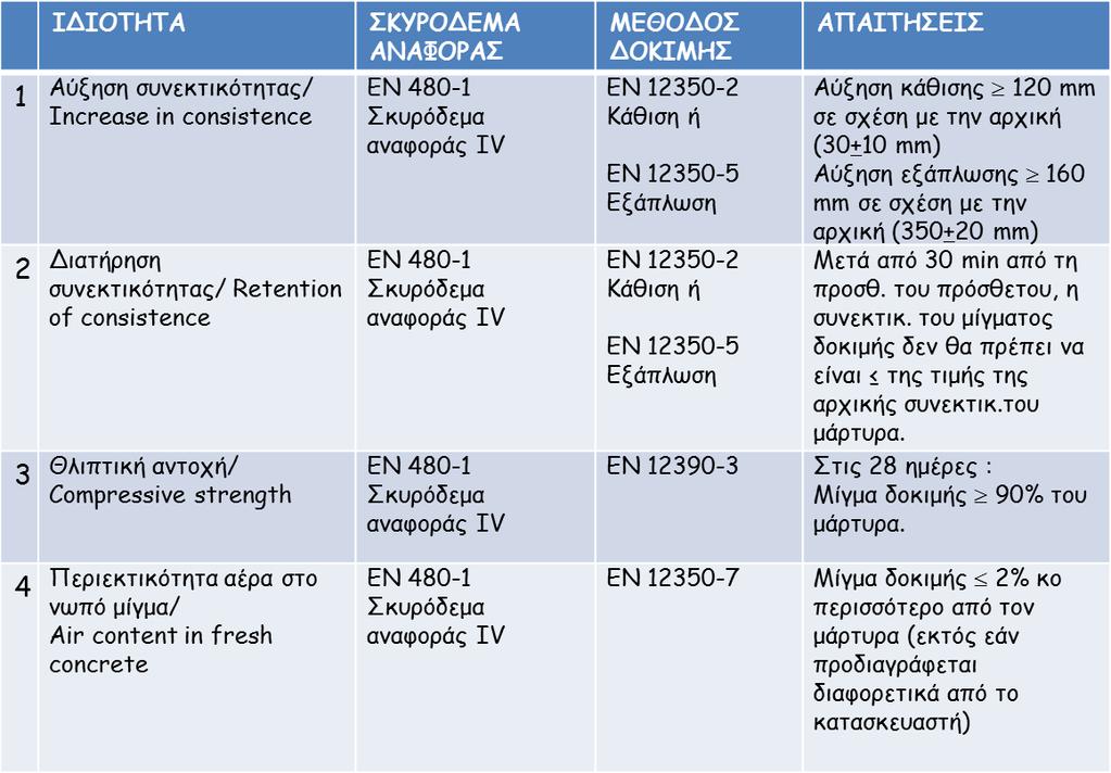 ΕΛΟΤ ΕΝ 934.02: Πίνακας 3.