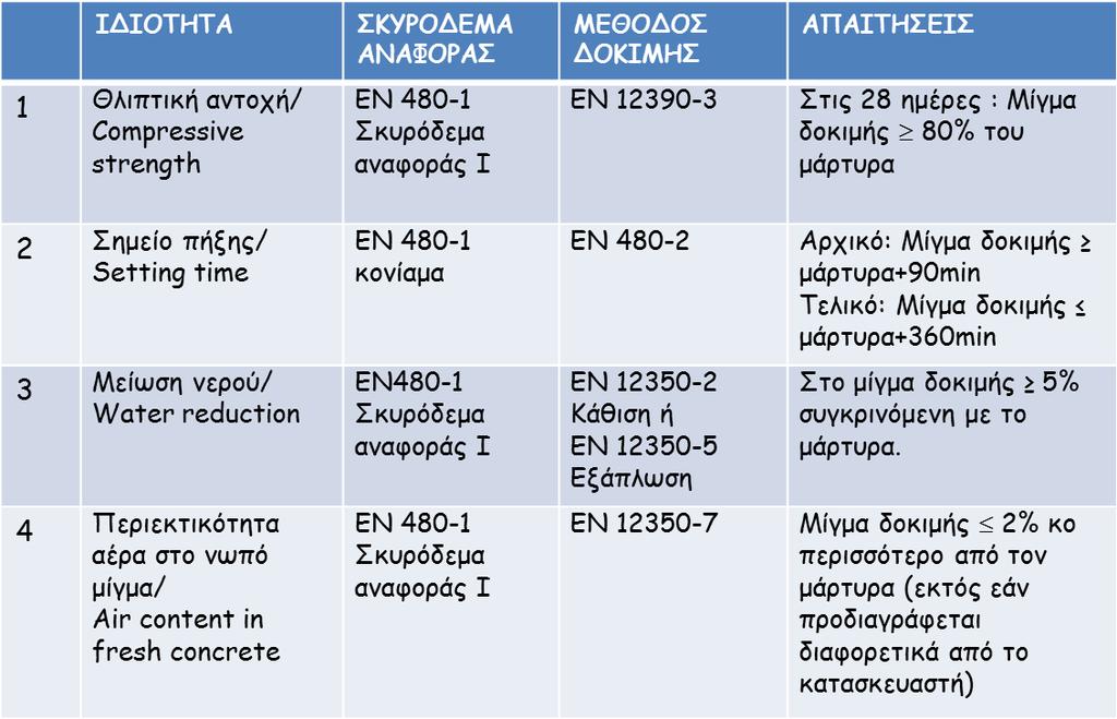 απαιτήσεις για Επιβραδυντές