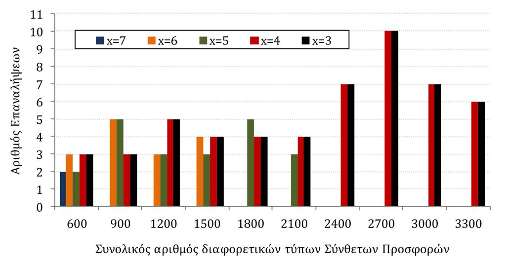 138 Κεφάλαιο 4 - Αναλυτική Μοντελοποίηση των Χρηματιστηρίων Ενέργειας και Επίλυση του Προβλήματος Διάσπασης της Αγοράς Σχήμα 4-11 Αριθμός απαιτούμενων επαναλήψεων σαν συνάρτηση του συνολικού αριθμού