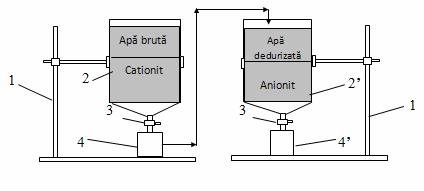 2 ( ) + + 2R OH + 2H + SO 2 4 RSO + 2 4 + 2 2HO Se obţine apă deionizată (demineralizată) lipsită de anioni şi de cationi, deci o apă pură, având ph neutru.