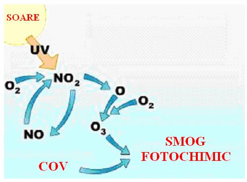O 3 + hν O 2 + O* (CH.05.21) O* + H 2 O 2HO (CH.05.22) Figura CH.05.19. Reacţia de formare a smogului fotochimic.