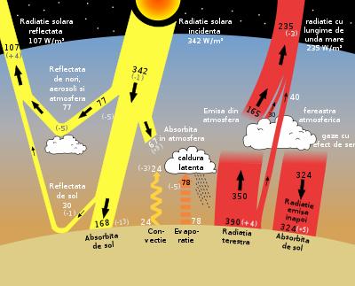 CH.05.5. Efectul de sera Una dintre problemele cauzate de poluarea aerului este şi cea de încălzirea globală a planetei, ca urmare a creşterii temperaturii Pământului.