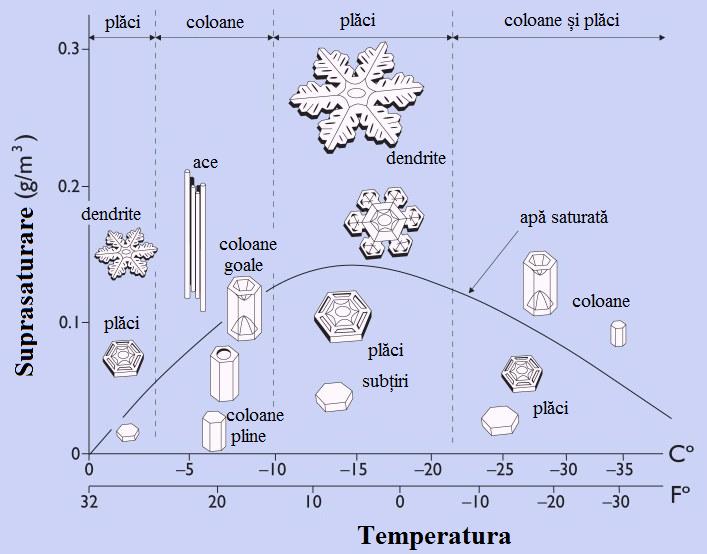Figura CH.01.6. Conexiunea dintre temperatură şi umiditate şi forma fulgilor de zăpadă. (imagine adaptată după http://news.softpedia.com/news/stiinta-fulgilor-de-zapada-ro-16348.