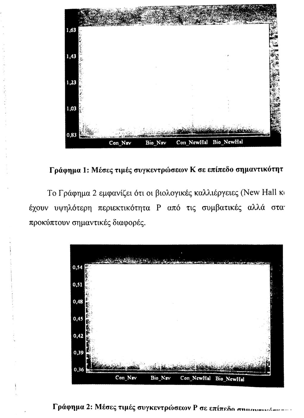 Γράφημα 2: Μ έσες τιμές συγκεντρώσεο»ν Ρ σε επίπεδη Γράφημα 1: Μέσες τιμές συγκεντρώσεων Κ σε επίπεδο σημαντικότητ Το Γράφημα 2 εμφανίζει