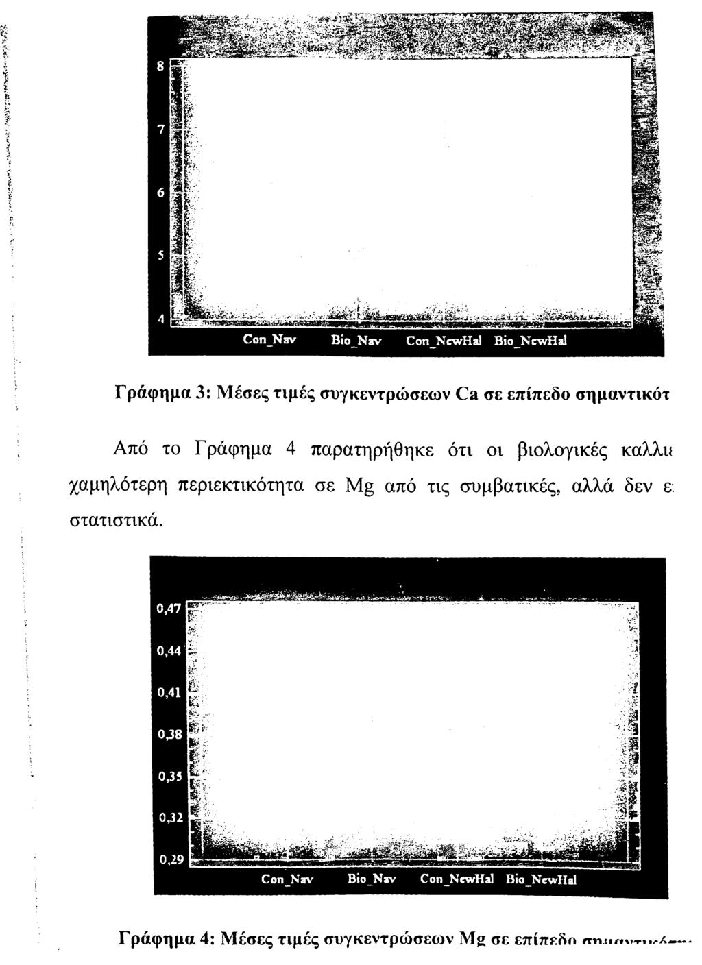 Γράφημα 3: Μέσες τιμές συγκεντρώσεων Ca σε επίπεδο σημαντικότ Από το Γράφημα 4 παρατηρήθηκε ότι οι βιολογικές καλλυ