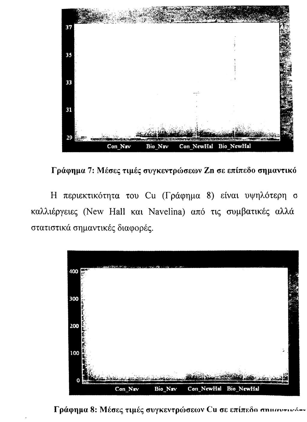 Γρόφημα 7: Μέσες τιμές συγκεντρώσεων Ζη σε επίπεδο σημαντικό Η περιεκτικότητα του Cu (Γράφημα 8) είναι υψηλότερη σ καλλιέργειες (New Hall