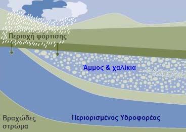 Βασικές Έννοιες Εικόνα 2.5: Περιορισμένος ή αρτεσιανός υδροφορέας, [26] 2.4.