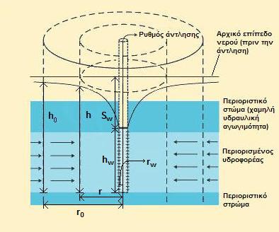 Φρεάτια άντλησης (Pumping wells) Ο ρυθμός με τον οποίο αντλείται το νερό, διαμέσου των φρεατίων άντλησης, είναι ο πλέον καθοριστικός παράγοντας, όσο αφορά το μέγεθος της επίδρασης που έχουν αυτά,