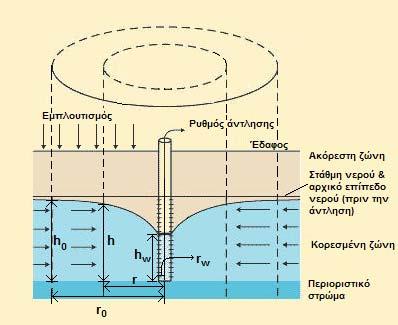 Βασικές Έννοιες Θεωρώντας σταθερές συνθήκες, το υδραυλικό ύψος, σε τυχαία απόσταση από φρεάτιο, ενός περιορισμένου υδροφορέα υπολογίζεται ως εξής: Q r h=h 0 + ln 2πKb r0 (2.30) Εικόνα 2.