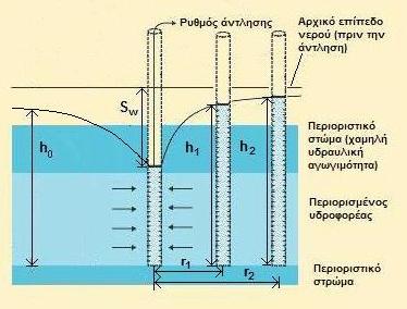 Βασικές Έννοιες Όπου, T: ο συντελεστής μεταβιβασιμότητας, [L 2 T -1 ] Κ: η υδραυλική αγωγιμότητα, [LT -1 ] b: το πάχος του υδροφορέα, [L] Q: ο ρυθμός άντλησης, [L 3 T -1 ] h 1 : υδραυλικό ύψος σε