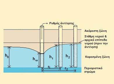 η τοποθέτηση δύο φρεατίων παρατήρησης πλησίον του φρεατίου άντλησης. Εικόνα 2.