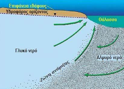 Υφαλμύρινση Παράκτιων Υδροφορέων q z = (3.20) (ρ -ρ )K 0 s f Όσο αφορά, τη διεπιφάνεια αλμυρού-γλυκού νερού, αυτή δεν είναι συνήθως ακίνητη, αλλά κινείται προς το εσωτερικό του υδροφορέα.