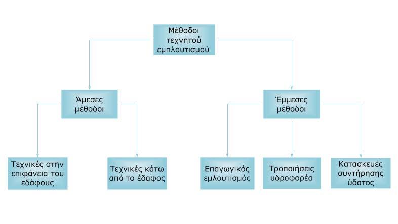 Υφαλμύρινση Παράκτιων Υδροφορέων 3.5.