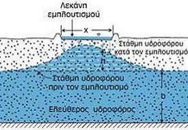 Υφαλμύρινση Παράκτιων Υδροφορέων Τεχνικές στην επιφάνεια του εδάφους (Surface spreading techniques) Επιφανειακή κατάκλιση (Run off conservation) Το νερό συγκεντρώνεται σε