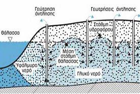 Υφαλμύρινση Παράκτιων Υδροφορέων Τεχνικές κάτω από το έδαφος (Subsurface techniques) Φρεάτια εμπλουτισμού (Injection wells) Επιτυγχάνουν τον άμεσο εμπλουτισμό των