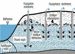 16: Φρεάτιο εμπλουτισμού, [32] Φρεάτια άντλησης εμπλουτισμού (Discharge Recharge wells) Είναι δυνατή η δημιουργία φραγμού μέσω υπεράντλησης.