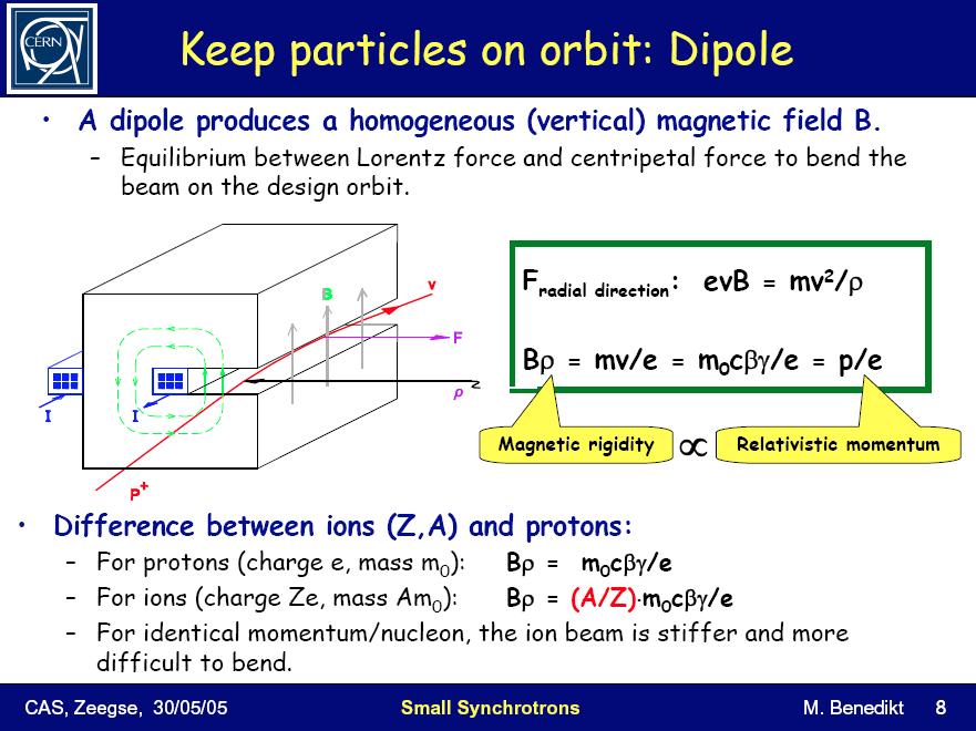 Διπολικοί µαγνήτες Ένα δίπολο παράγει ένα οµογενές (κατακόρυφο) µαγνητικό πεδίο Β Η δύναµη Lorentz ειναι η κεντροµόλος δύναµη που κάµπτει την τροχιά της δέσµης.