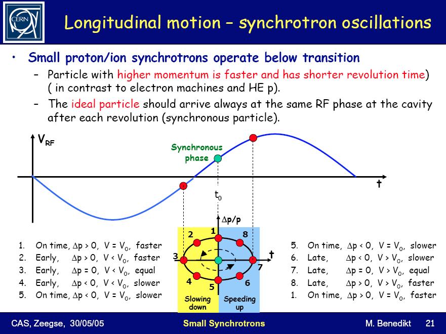 Διαµήκης κίνηση - Synchrotron oscillations Synchrotrons (proton/ion) Τα σωµατίδια µε µεγαλύτερη ορµή (ταχύτερα) έχουν µικρότερους χρόνους περιστροφής.
