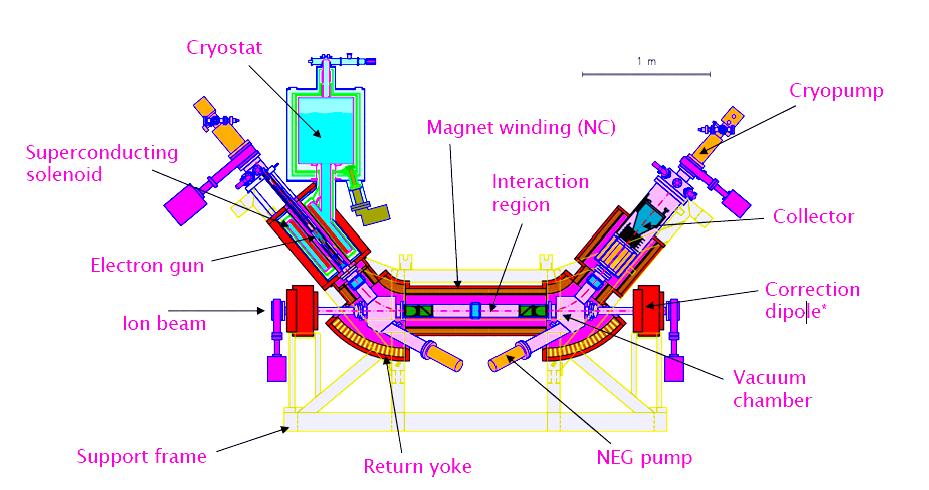Electron Cooling Βασικά, η ψύξη των ηλεκτρονίων λειτουργεί ως εξής: Η ταχύτητα των ηλεκτρονίων γίνεται ίση µε τη µέση ταχύτητα των ιόντων.